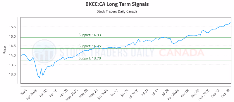 Stock Chart for BKCC:CA