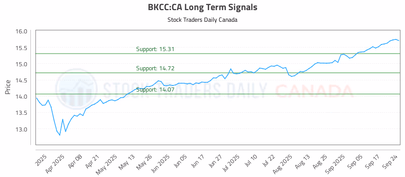 Stock Chart for BKCC:CA