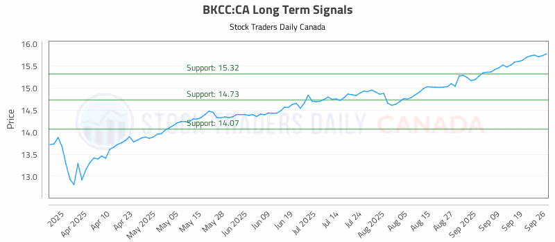 Stock Chart for BKCC:CA