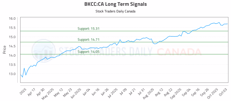 Stock Chart for BKCC:CA