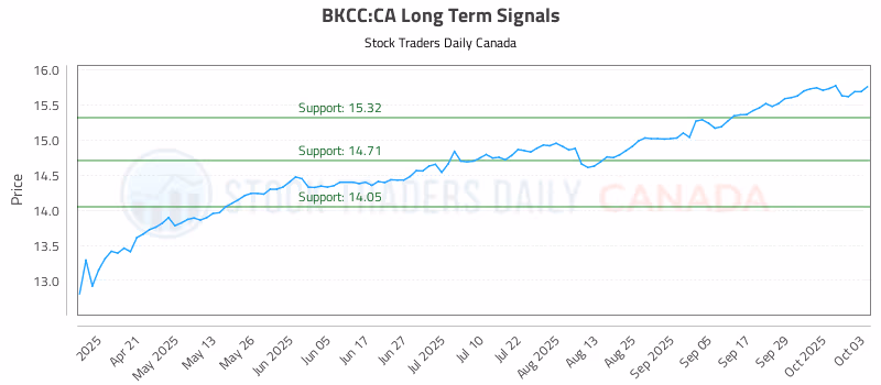 Stock Chart for BKCC:CA