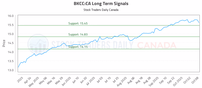 Stock Chart for BKCC:CA