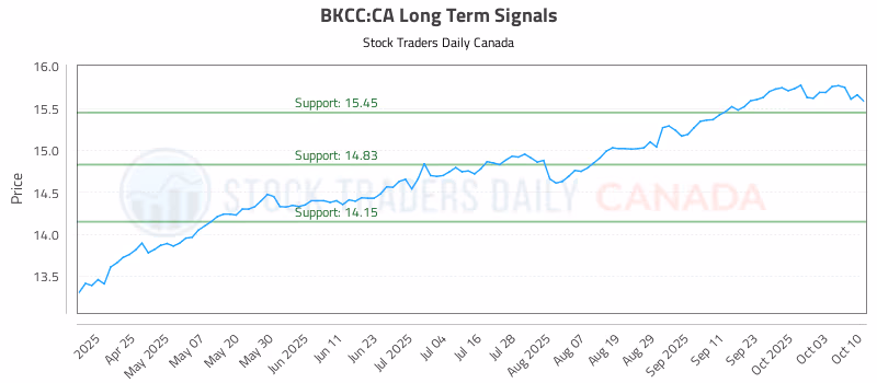 Stock Chart for BKCC:CA