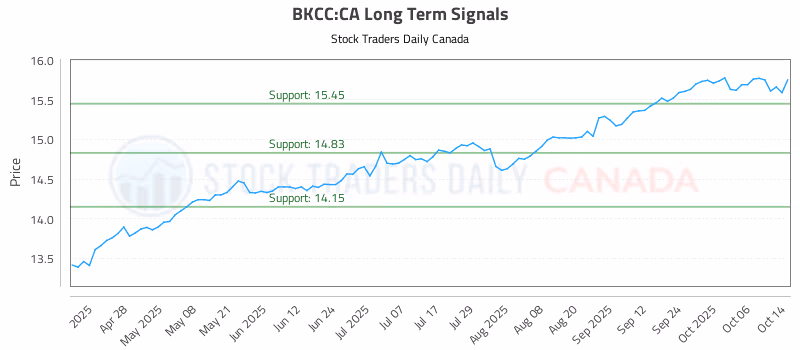 Stock Chart for BKCC:CA