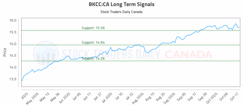 Stock Chart for BKCC:CA