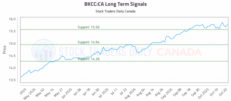 Stock Chart for BKCC:CA