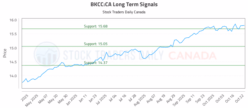 Stock Chart for BKCC:CA