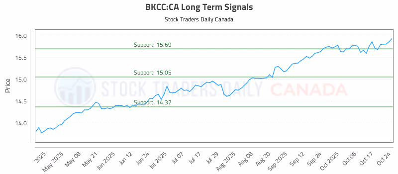 Stock Chart for BKCC:CA
