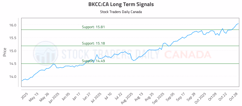 Stock Chart for BKCC:CA