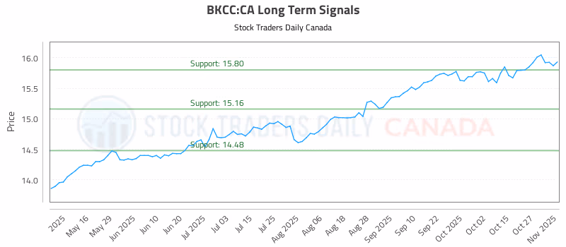 Stock Chart for BKCC:CA