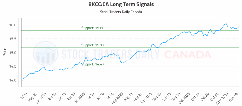 Stock Chart for BKCC:CA