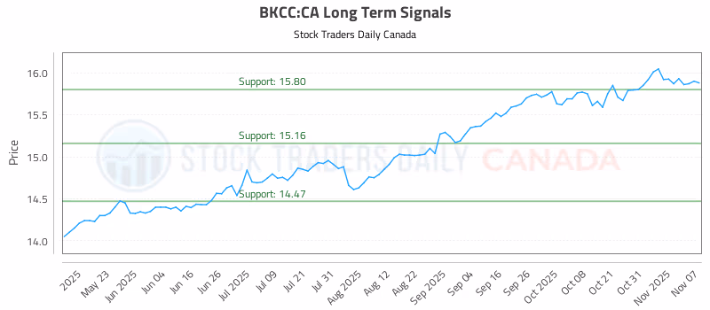 Stock Chart for BKCC:CA
