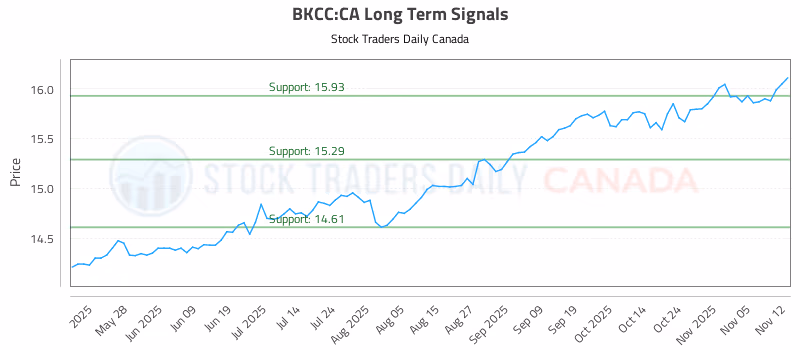 Stock Chart for BKCC:CA