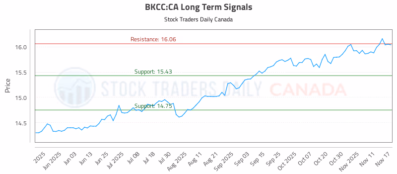 Stock Chart for BKCC:CA