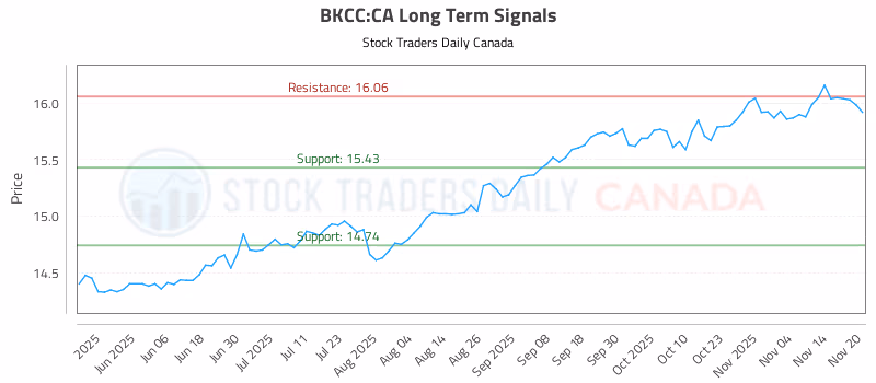 Stock Chart for BKCC:CA