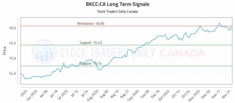 Stock Chart for BKCC:CA