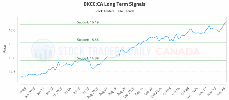Stock Chart for BKCC:CA