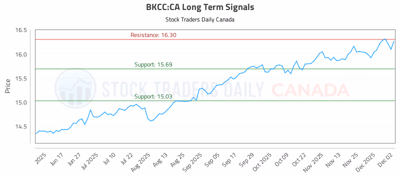 Stock Chart for BKCC:CA