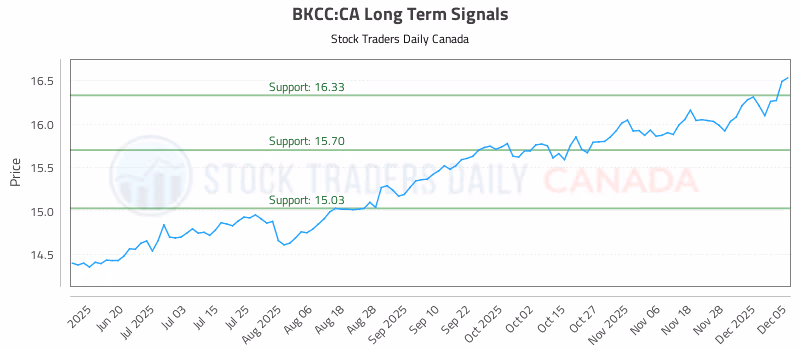 Stock Chart for BKCC:CA
