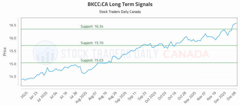 Stock Chart for BKCC:CA