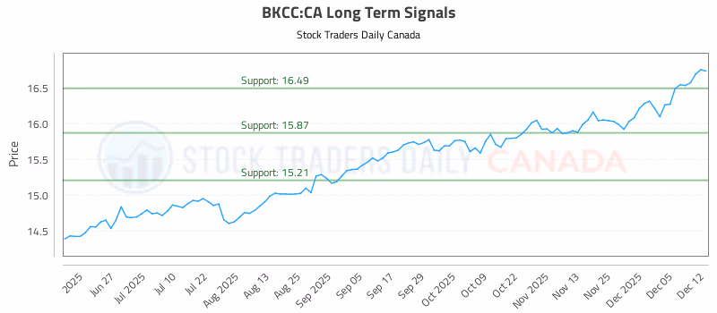 Stock Chart for BKCC:CA