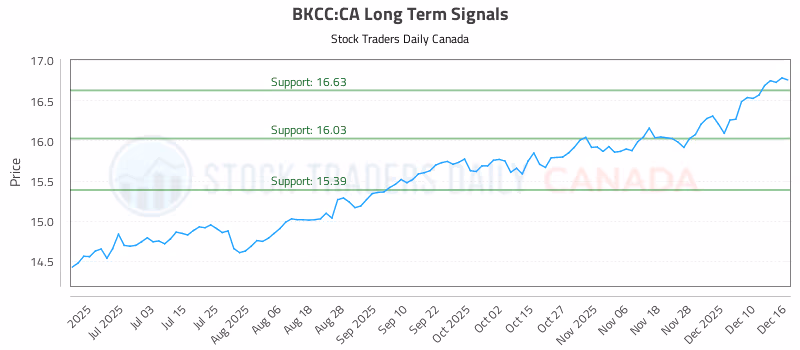 Stock Chart for BKCC:CA