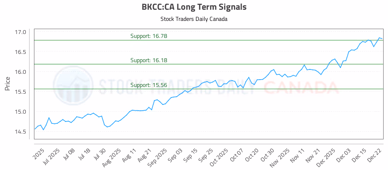 Stock Chart for BKCC:CA