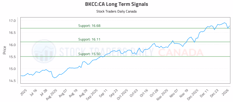 Stock Chart for BKCC:CA