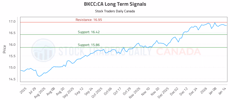 Stock Chart for BKCC:CA