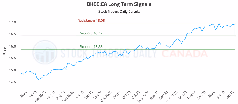 Stock Chart for BKCC:CA