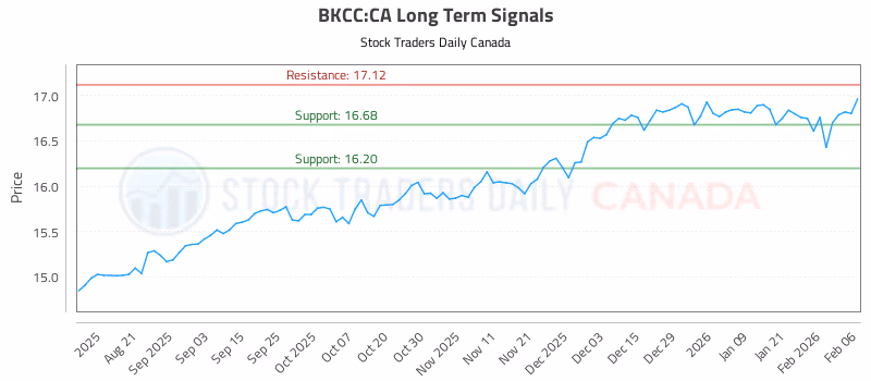 Stock Chart for BKCC:CA