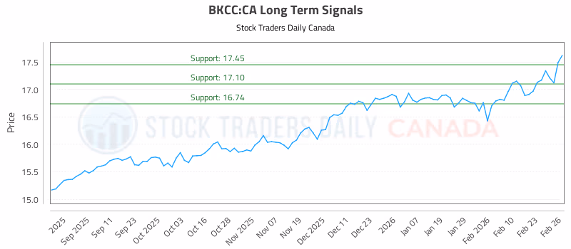 Stock Chart for BKCC:CA
