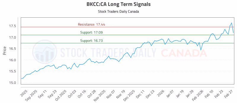 Stock Chart for BKCC:CA