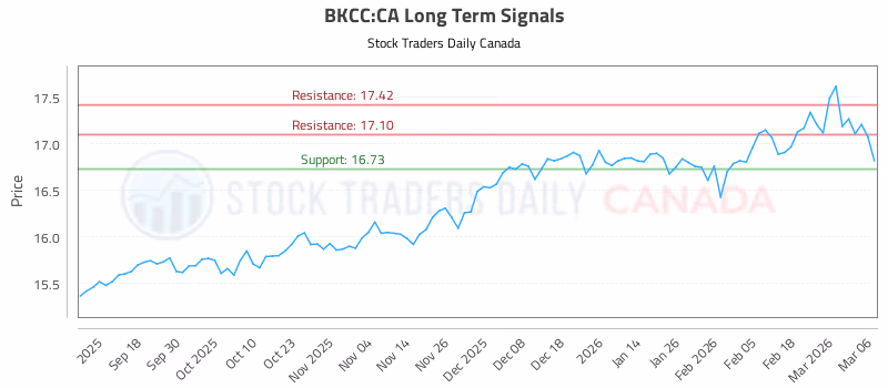Stock Chart for BKCC:CA
