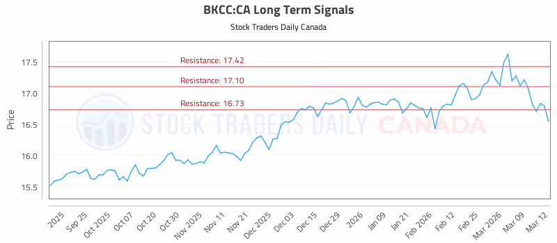 Stock Chart for BKCC:CA