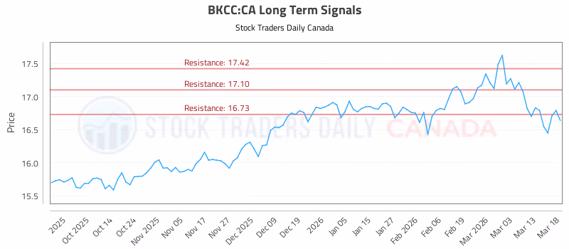 Stock Chart for BKCC:CA