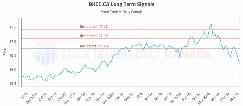 Stock Chart for BKCC:CA