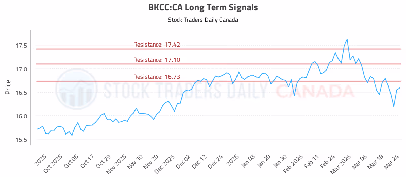 Stock Chart for BKCC:CA