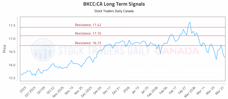 Stock Chart for BKCC:CA