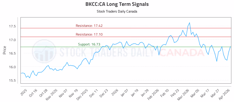 Stock Chart for BKCC:CA