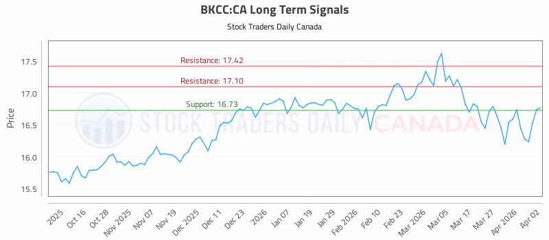 Stock Chart for BKCC:CA