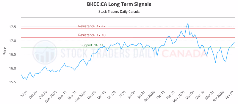 Stock Chart for BKCC:CA