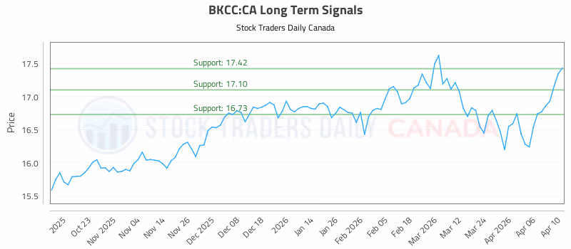 Stock Chart for BKCC:CA