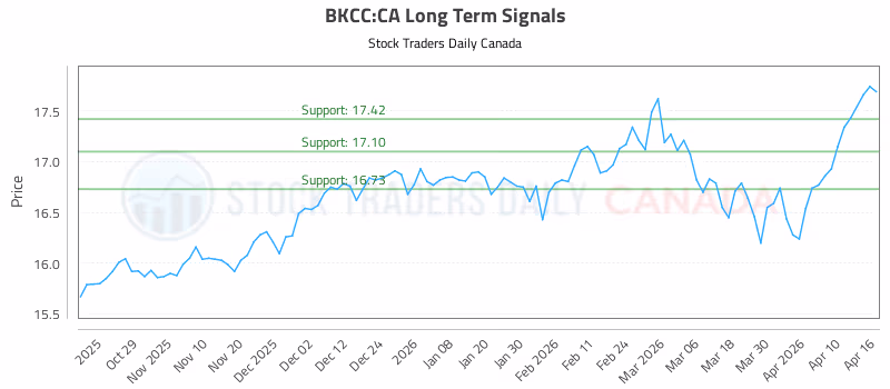 Stock Chart for BKCC:CA