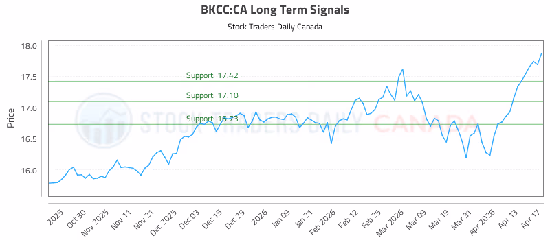 Stock Chart for BKCC:CA