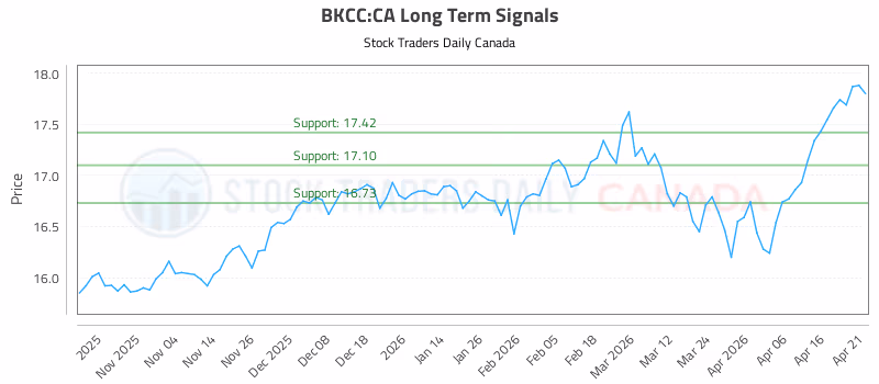 Stock Chart for BKCC:CA