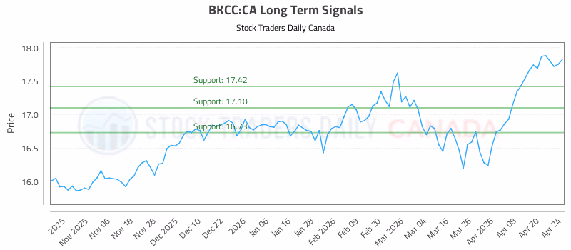 Stock Chart for BKCC:CA
