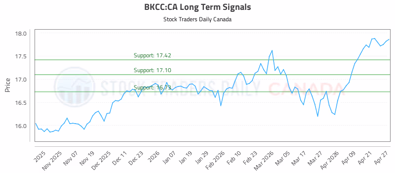 Stock Chart for BKCC:CA