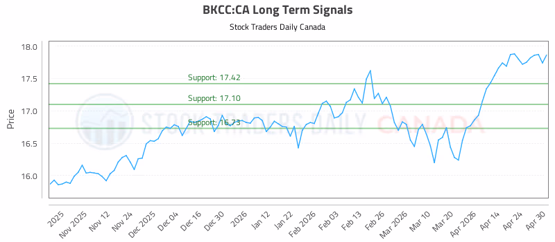 Stock Chart for BKCC:CA