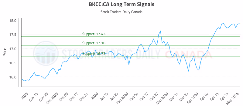 Stock Chart for BKCC:CA